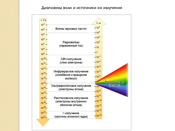 Диапазоны волн и источники их излучения