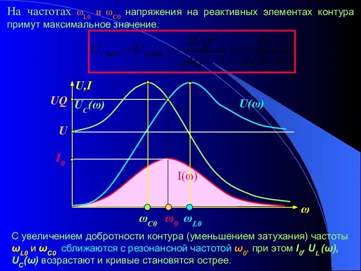 На частотах ωL0 и ωС0 напряжения на реактивных элементах контура примут