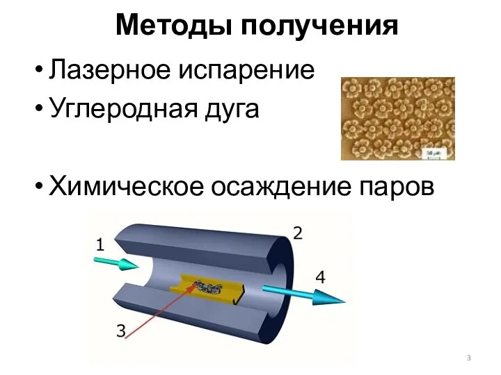 Методы получения Лазерное испарение Углеродная дуга Химическое осаждение паров