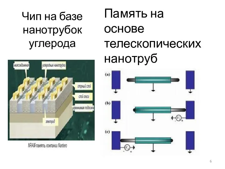 Чип на базе нанотрубок углерода Память на основе телескопических нанотруб