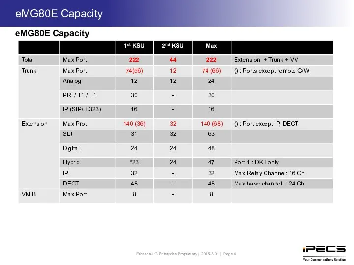 eMG80E Capacity eMG80E Capacity