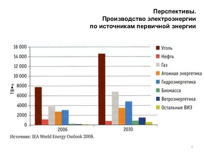 Перспективы. Производство электроэнергии по источникам первичной энергии