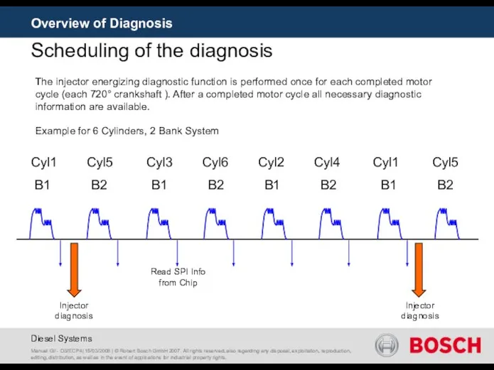 Overview of Diagnosis Scheduling of the diagnosis The injector energizing diagnostic