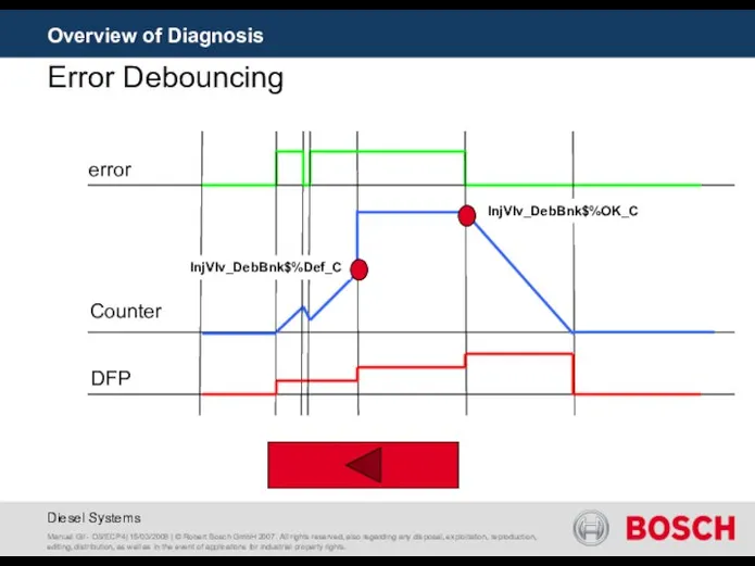 error Counter DFP Fid InjVlv_DebBnk$%Def_C InjVlv_DebBnk$%OK_C Overview of Diagnosis Error Debouncing