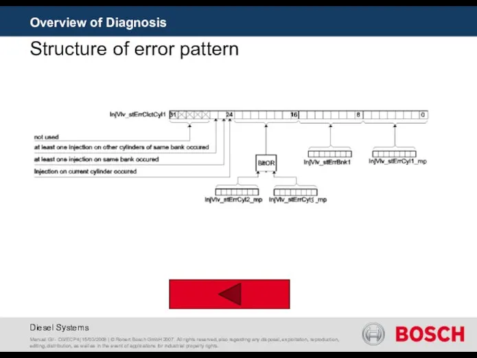 Overview of Diagnosis Structure of error pattern Manuel Gil - DS/ECP4|