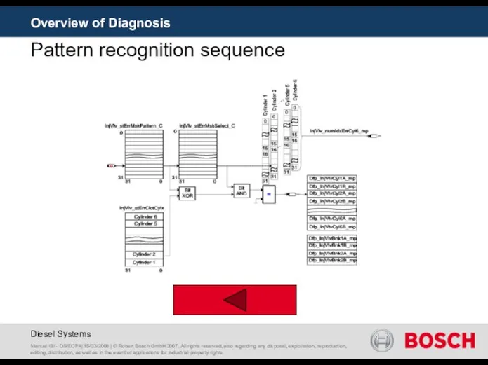 Overview of Diagnosis Pattern recognition sequence Manuel Gil - DS/ECP4| 15/03/2008