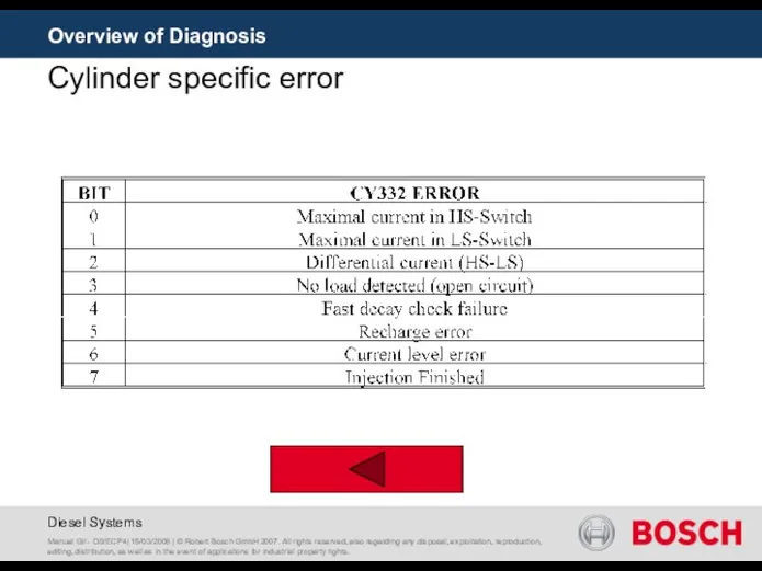 Overview of Diagnosis Cylinder specific error Manuel Gil - DS/ECP4| 15/03/2008