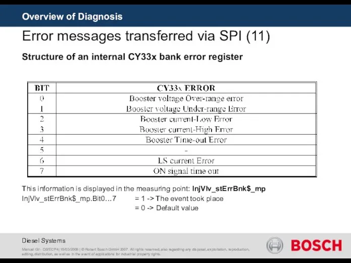 Overview of Diagnosis Error messages transferred via SPI (11) Manuel Gil