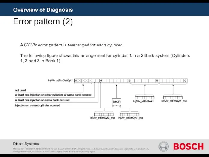 Overview of Diagnosis A CY33x error pattern is rearranged for each