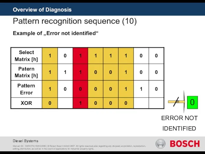 Overview of Diagnosis = 0 ERROR NOT IDENTIFIED Manuel Gil -