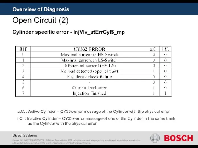 Overview of Diagnosis Open Circuit (2) a.C. : Active Cylinder –