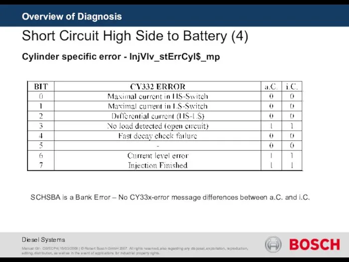 Overview of Diagnosis Short Circuit High Side to Battery (4) SCHSBA