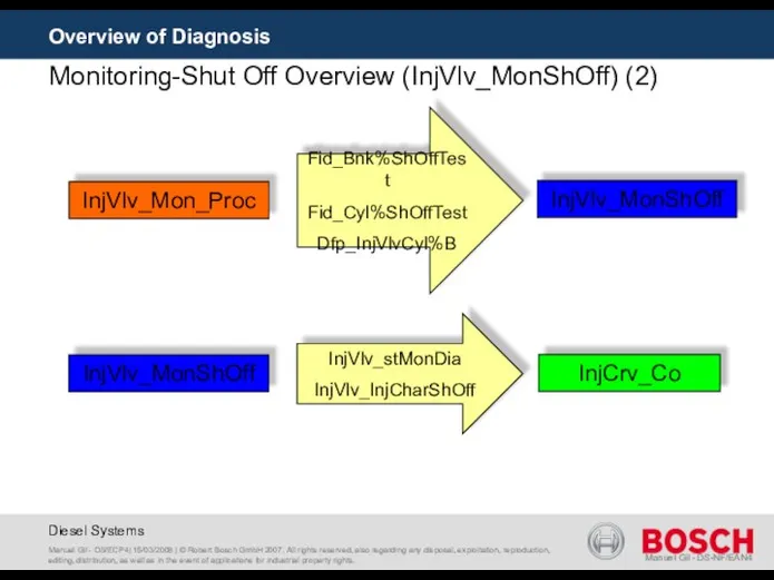 Manuel Gil - DS-NF/EAN4 Fid_Bnk%ShOffTest Fid_Cyl%ShOffTest Dfp_InjVlvCyl%B InjVlv_Mon_Proc Overview of Diagnosis