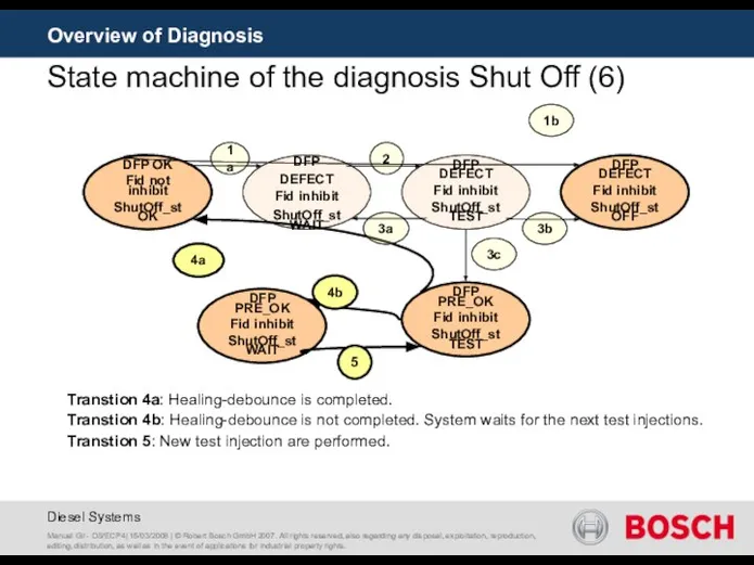 DFP OK Fid not inhibit ShutOff_st OK DFP DEFECT Fid inhibit