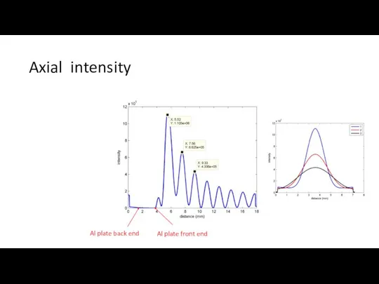 Axial intensity Al plate front end Al plate back end