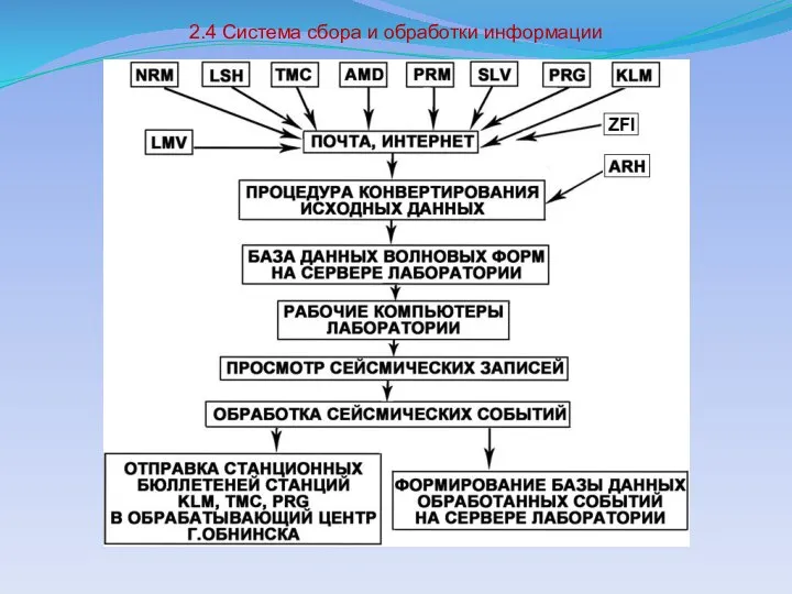 2.4 Система сбора и обработки информации