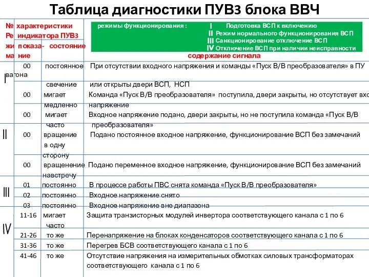 № характеристики Ре индикатора ПУВ3 жи показа- состояние ма ние содержание