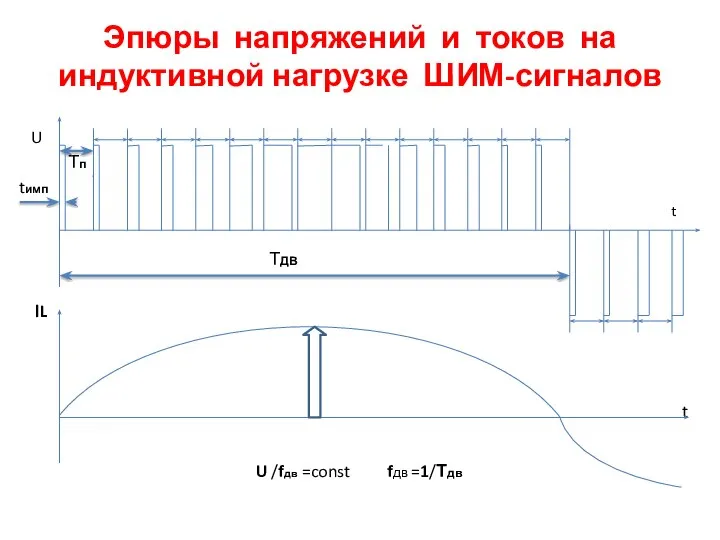 Эпюры напряжений и токов на индуктивной нагрузке ШИМ-сигналов U Тп tимп