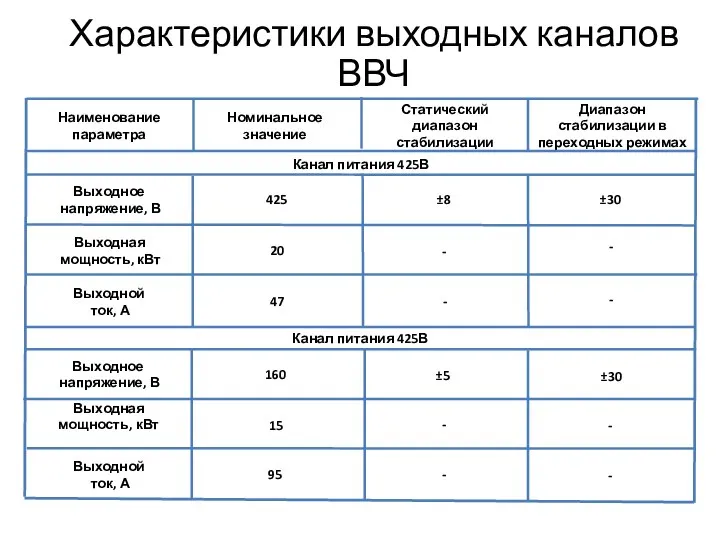 Номинальное значение Канал питания 425В Наименование параметра Статический диапазон стабилизации Диапазон