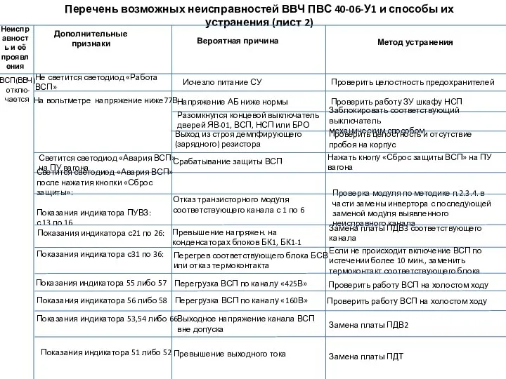 Перечень возможных неисправностей ВВЧ ПВС 40-06-У1 и способы их устранения (лист