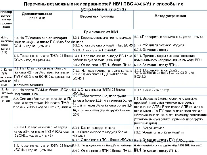 Перечень возможных неисправностей НВЧ ПВС 40-06-У1 и способы их устранения (лист