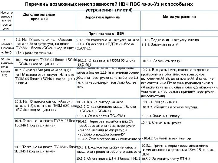 Перечень возможных неисправностей НВЧ ПВС 40-06-У1 и способы их устранения (лист