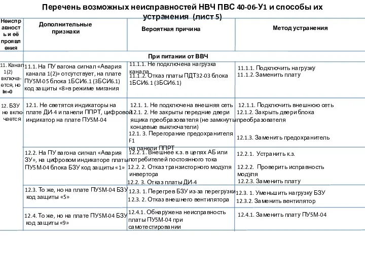 Перечень возможных неисправностей НВЧ ПВС 40-06-У1 и способы их устранения (лист