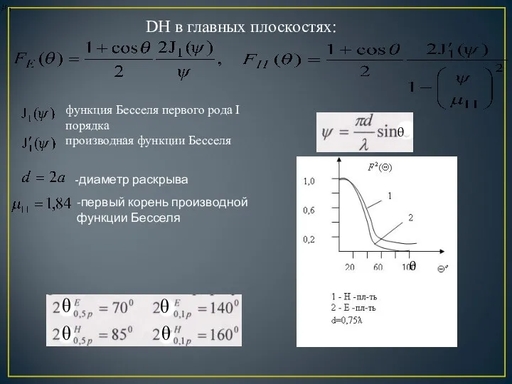 DH в главных плоскостях: θ θ θ θ θ θ -диаметр