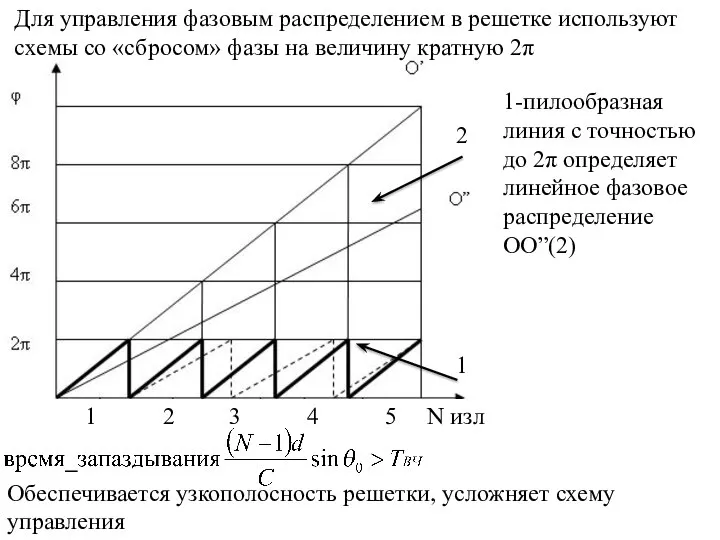 1-пилообразная линия с точностью до 2π определяет линейное фазовое распределение OO”(2)