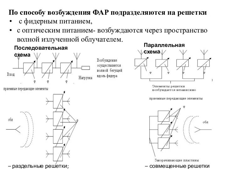 По способу возбуждения ФАР подразделяются на решетки с фидерным питанием, с