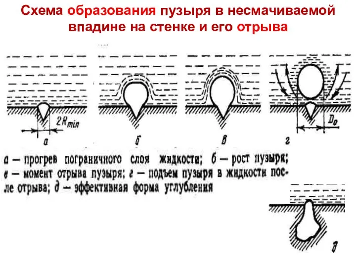 ТП Лекция 14 Схема образования пузыря в несмачиваемой впадине на стенке и его отрыва