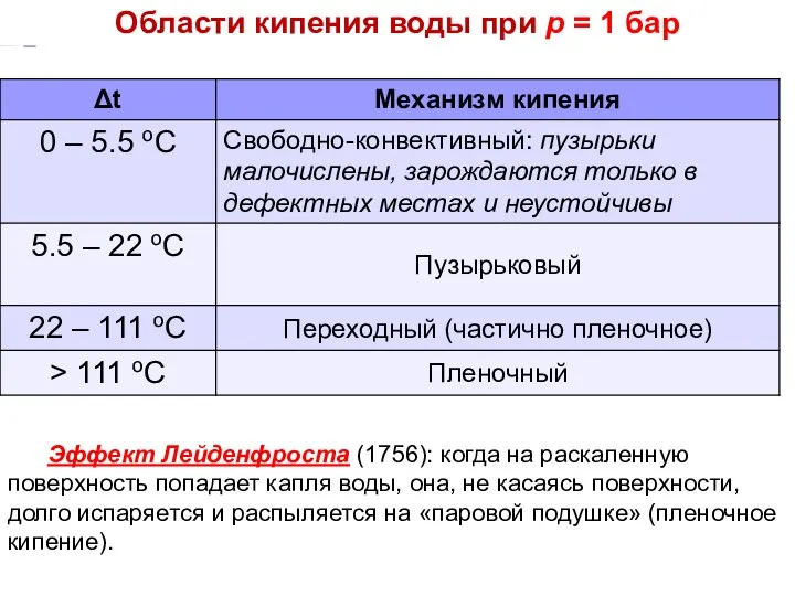 Эффект Лейденфроста (1756): когда на раскаленную поверхность попадает капля воды, она,