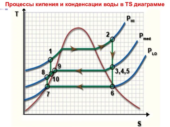 ТП Лекция 13 Процессы кипения и конденсации воды в ТS диаграмме