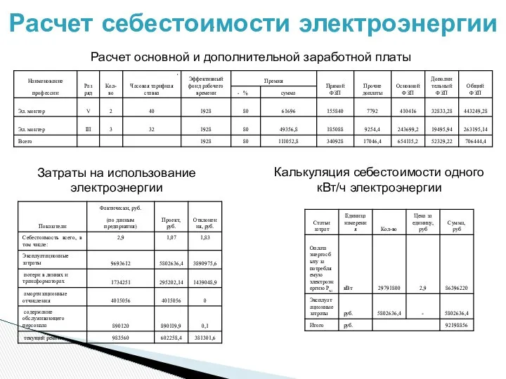 Расчет себестоимости электроэнергии Расчет основной и дополнительной заработной платы Затраты на