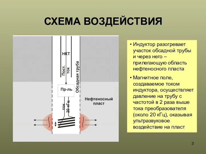 СХЕМА ВОЗДЕЙСТВИЯ Индуктор разогревает участок обсадной трубы и через него –