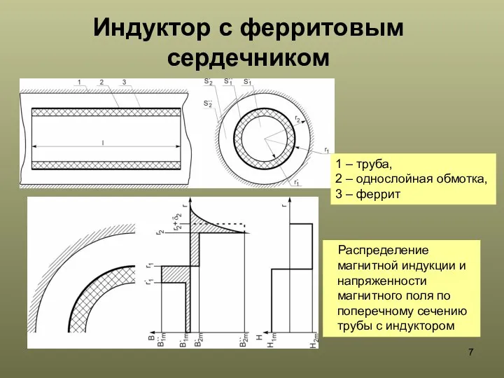 Индуктор с ферритовым сердечником 1 – труба, 2 – однослойная обмотка,