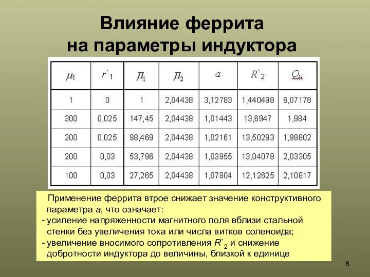 Влияние феррита на параметры индуктора Применение феррита втрое снижает значение конструктивного