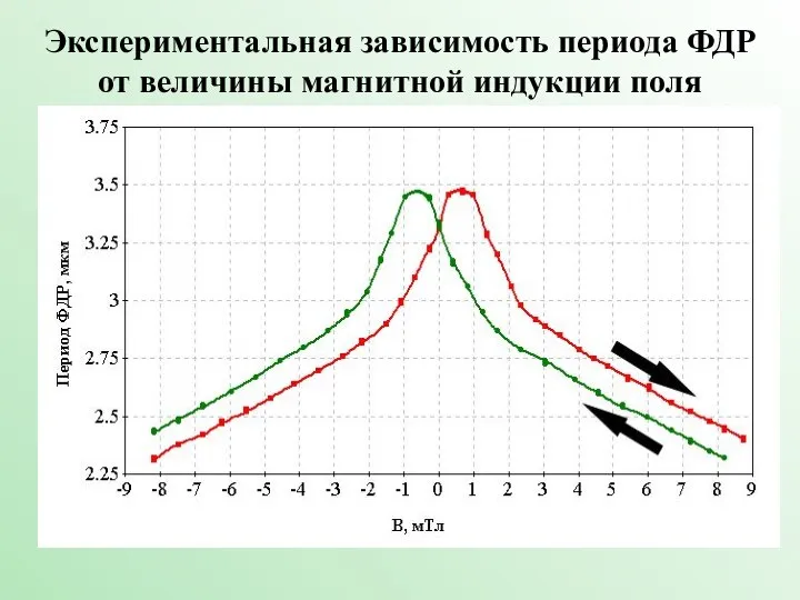 Экспериментальная зависимость периода ФДР от величины магнитной индукции поля