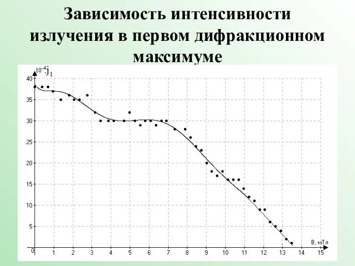 Зависимость интенсивности излучения в первом дифракционном максимуме