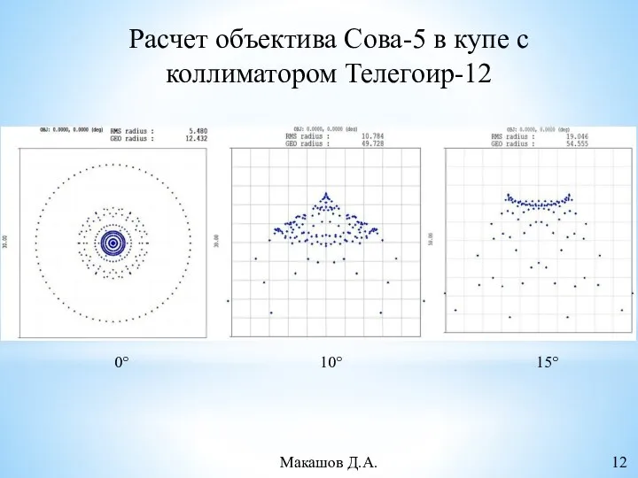 Расчет объектива Сова-5 в купе с коллиматором Телегоир-12 0° 15° 10° Макашов Д.А. 12