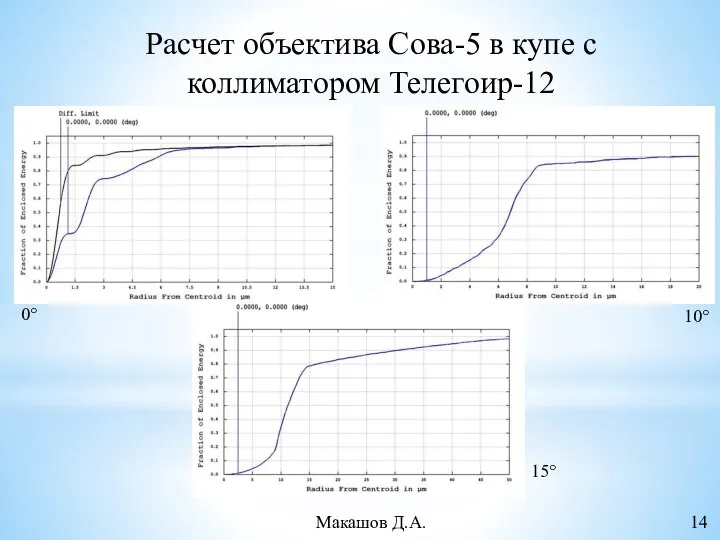 Расчет объектива Сова-5 в купе с коллиматором Телегоир-12 0° 15° 10° Макашов Д.А. 14