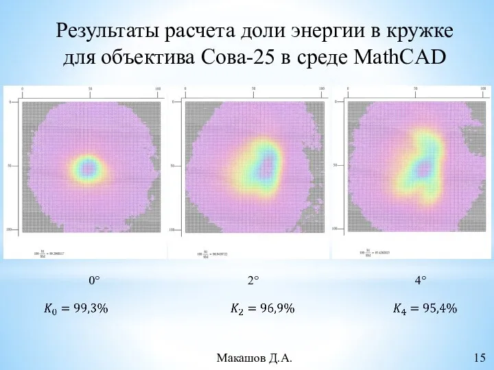 Результаты расчета доли энергии в кружке для объектива Сова-25 в среде