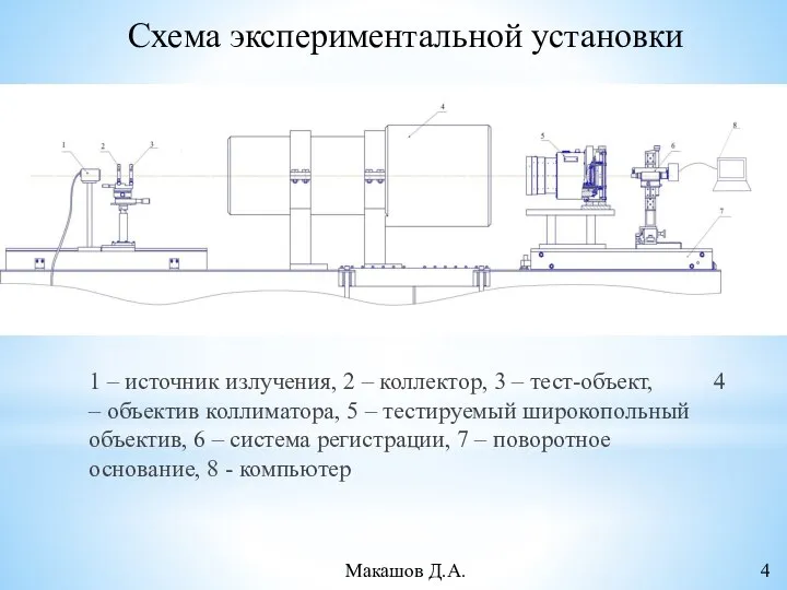 Схема экспериментальной установки 1 – источник излучения, 2 – коллектор, 3