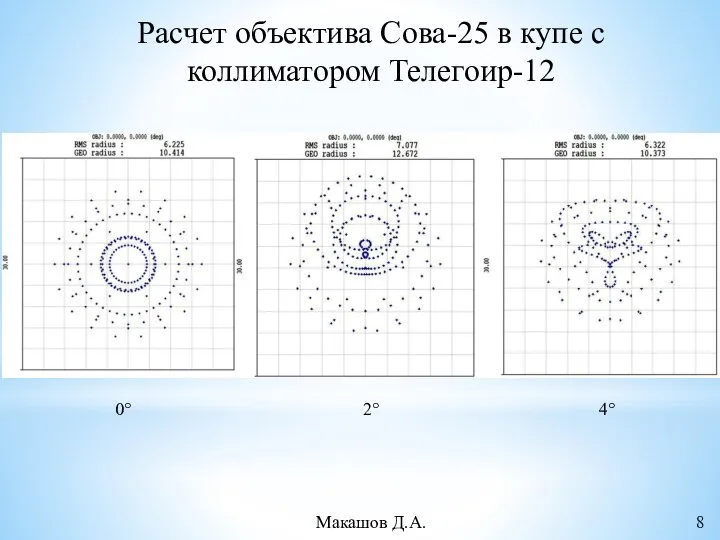 0° 4° 2° Расчет объектива Сова-25 в купе с коллиматором Телегоир-12 Макашов Д.А. 8