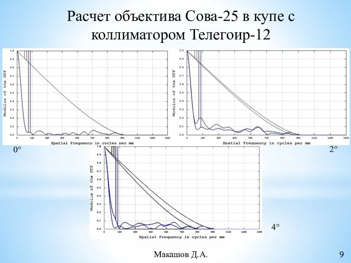 Расчет объектива Сова-25 в купе с коллиматором Телегоир-12 0° 4° 2° Макашов Д.А. 9