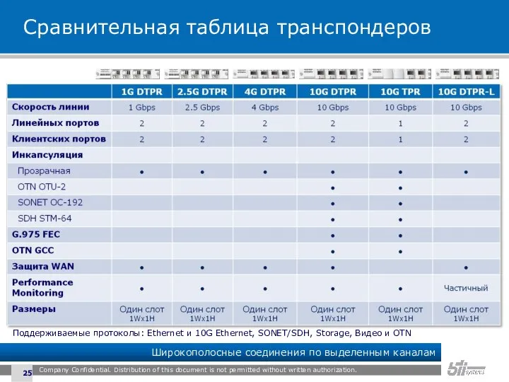 Сравнительная таблица транспондеров Company Confidential. Distribution of this document is not