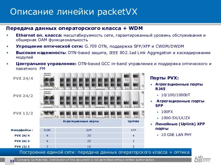 Описание линейки packetVX Порты PVX: Агрегационные порты RJ45 10/100/1000bT Агрегационные порты