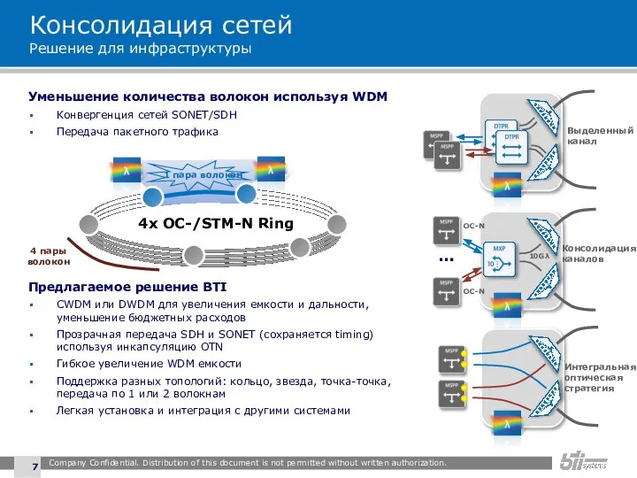 Консолидация сетей Решение для инфраструктуры Уменьшение количества волокон используя WDM Конвергенция