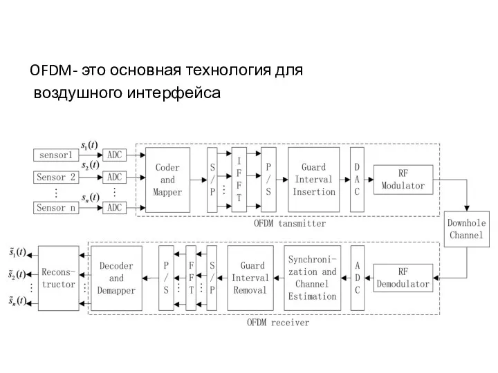 OFDM- это основная технология для воздушного интерфейса