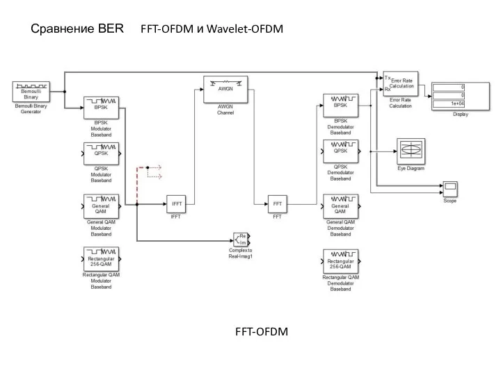 FFT-OFDM Сравнение BER FFT-OFDM и Wavelet-OFDM